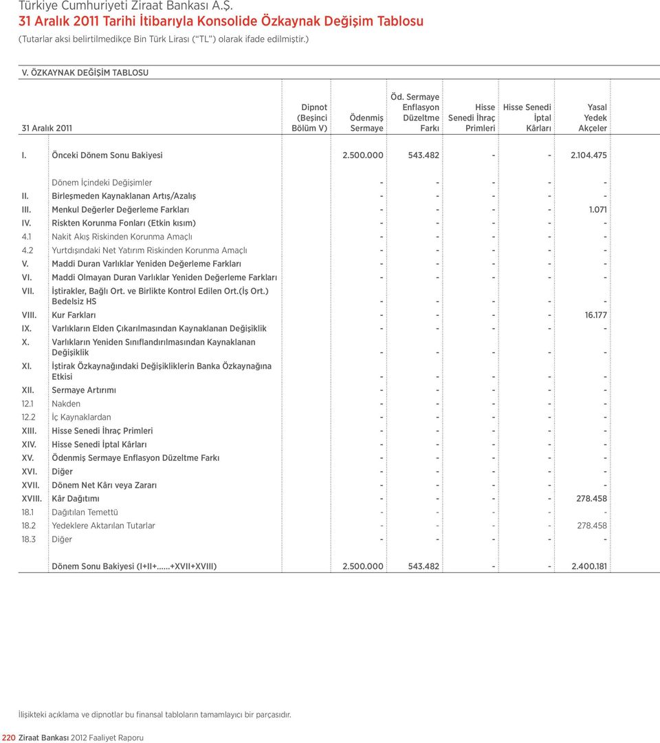 Birleşmeden Kaynaklanan Artış/Azalış - - - - - III. Menkul Değerler Değerleme Farkları - - - - 1.071 IV. Riskten Korunma Fonları (Etkin kısım) - - - - - 4.