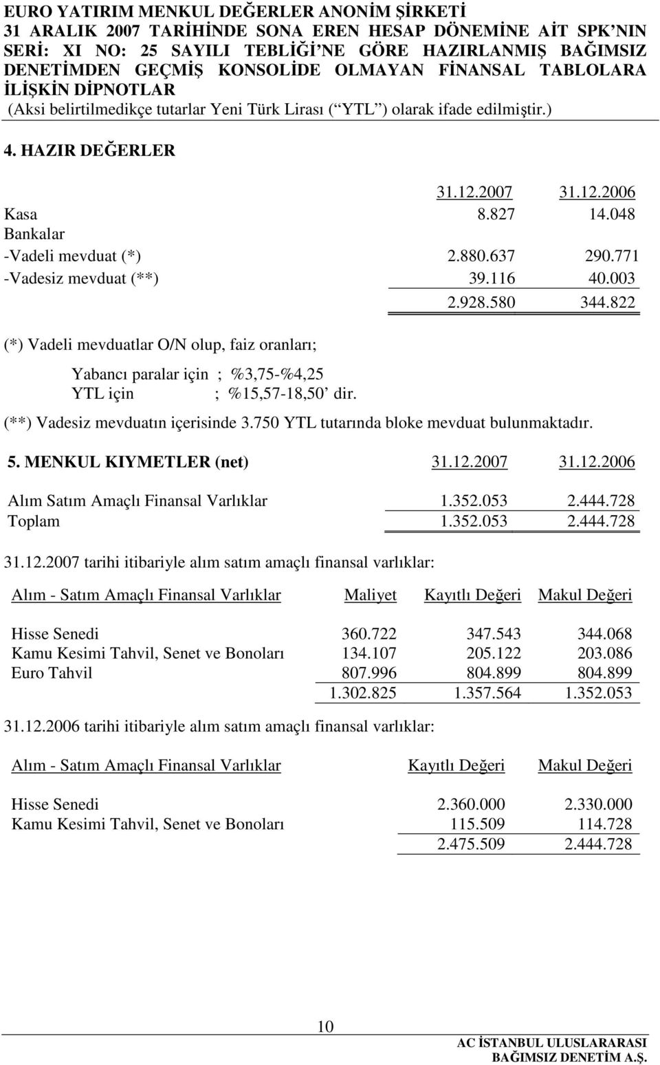 MENKUL KIYMETLER (net) 31.12.2007 31.12.2006 Alım Satım Amaçlı Finansal Varlıklar 1.352.053 2.444.728 Toplam 1.352.053 2.444.728 31.12.2007 tarihi itibariyle alım satım amaçlı finansal varlıklar: Alım - Satım Amaçlı Finansal Varlıklar Maliyet Kayıtlı Değeri Makul Değeri Hisse Senedi 360.