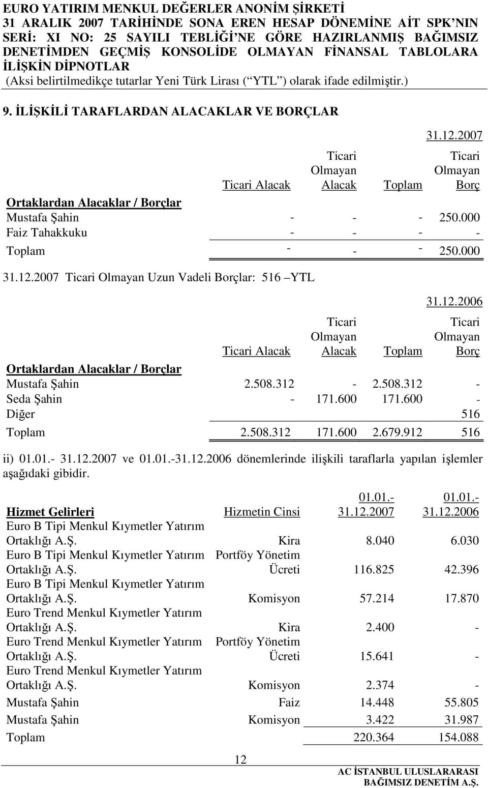 508.312-2.508.312 - Seda Şahin - 171.600 171.600 - Diğer 516 Toplam 2.508.312 171.600 2.679.912 516 ii) 01.01.- 31.12.2007 ve 01.01.-31.12.2006 dönemlerinde ilişkili taraflarla yapılan işlemler aşağıdaki gibidir.