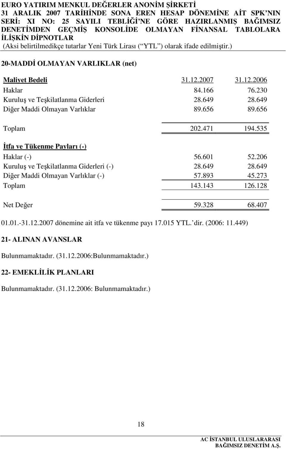 206 Kuruluş ve Teşkilatlanma Giderleri (-) 28.649 28.649 Diğer Maddi Olmayan Varlıklar (-) 57.893 45.273 Toplam 143.143 126.128 Net Değer 59.328 68.407 01.