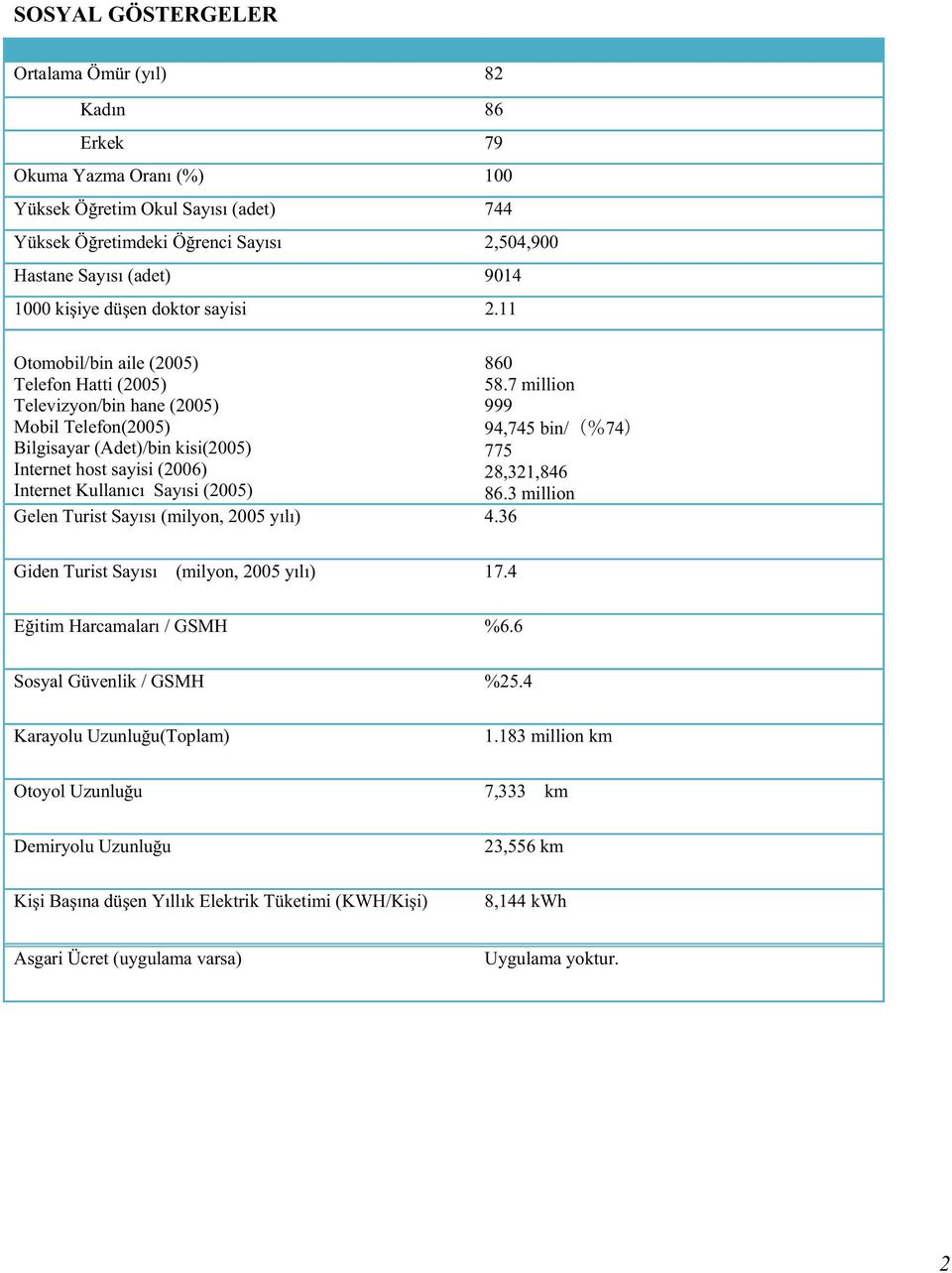 11 Otomobil/bin aile (2005) Telefon Hatti (2005) Televizyon/bin hane (2005) Mobil Telefon(2005) Bilgisayar (Adet)/bin kisi(2005) Internet host sayisi (2006) Internet Kullanıcı Sayısi (2005) Gelen