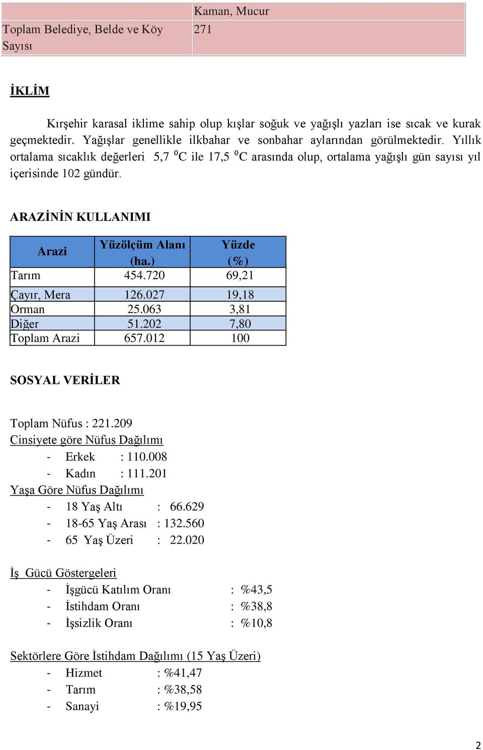 ARAZİNİN KULLANIMI Yüzölçüm Alanı Yüzde Arazi (ha.) (%) Tarım 454.720 69,21 Çayır, Mera 126.027 19,18 Orman 25.063 3,81 Diğer era 51.202 7,80 Toplam Arazi 657.