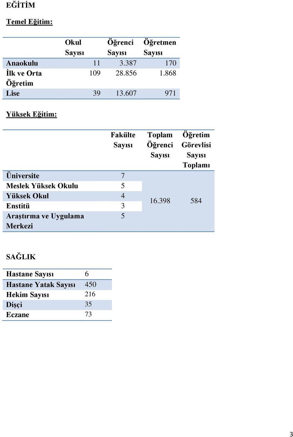 607 971 Yüksek Eğitim: Fakülte Sayısı Üniversite 7 Meslek Yüksek Okulu 5 Yüksek Okul 4 Enstitü 3