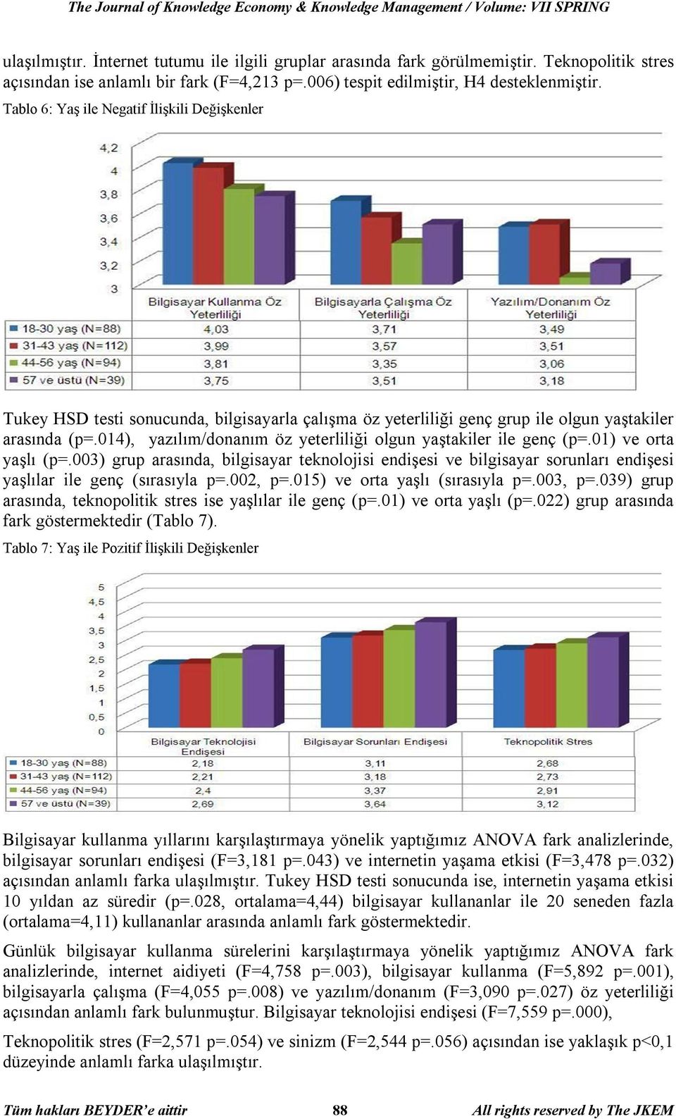 Tablo 6: Yaş ile Negatif İlişkili Değişkenler Tukey HSD testi sonucunda, bilgisayarla çalışma öz yeterliliği genç grup ile olgun yaştakiler arasında (p=.