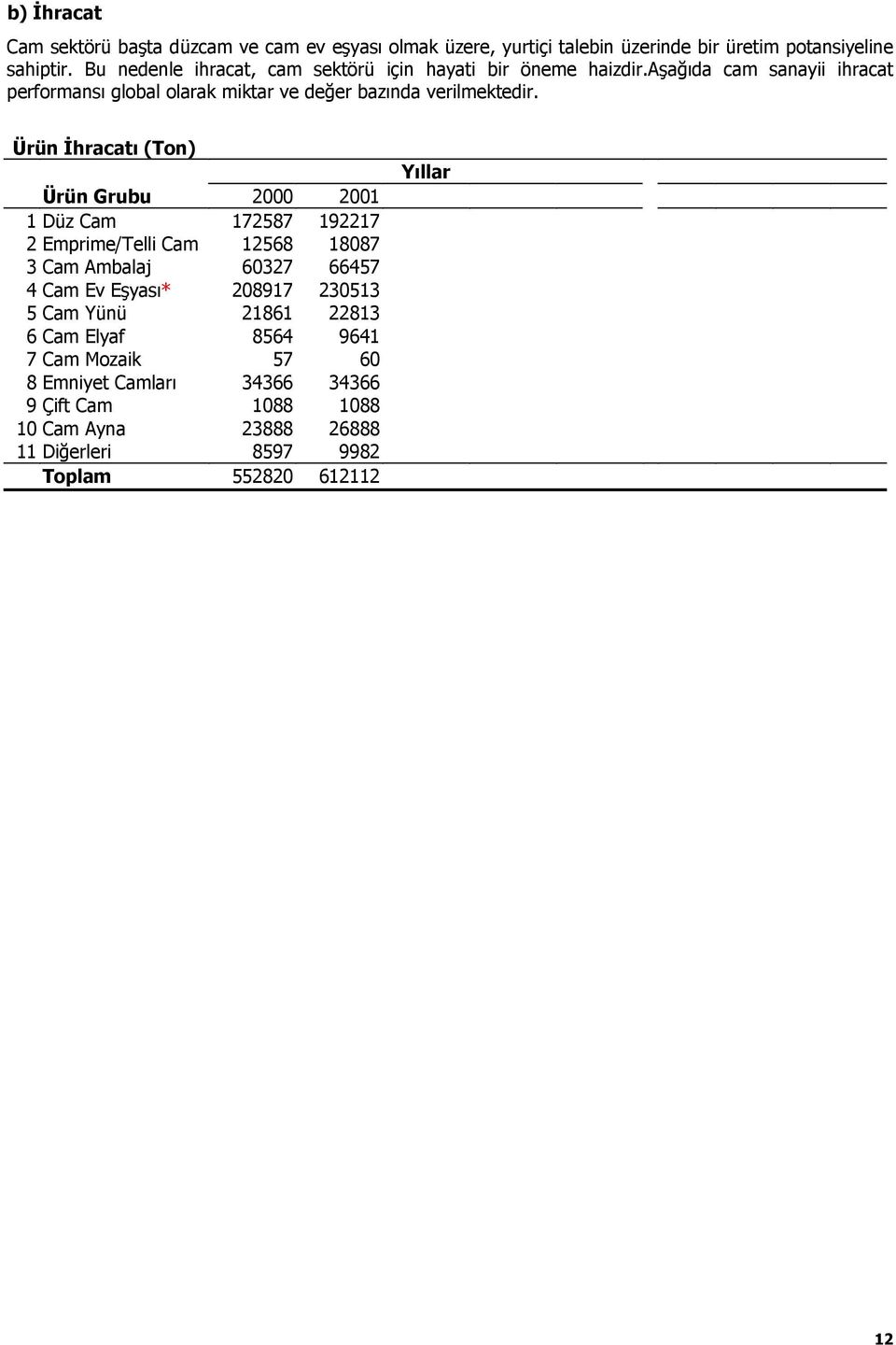 Ürün İhracatı (Ton) Ürün Grubu 2000 2001 1 Düz Cam 172587 192217 2 Emprime/Telli Cam 12568 18087 3 Cam Ambalaj 60327 66457 4 Cam Ev Eşyası* 208917 230513 5