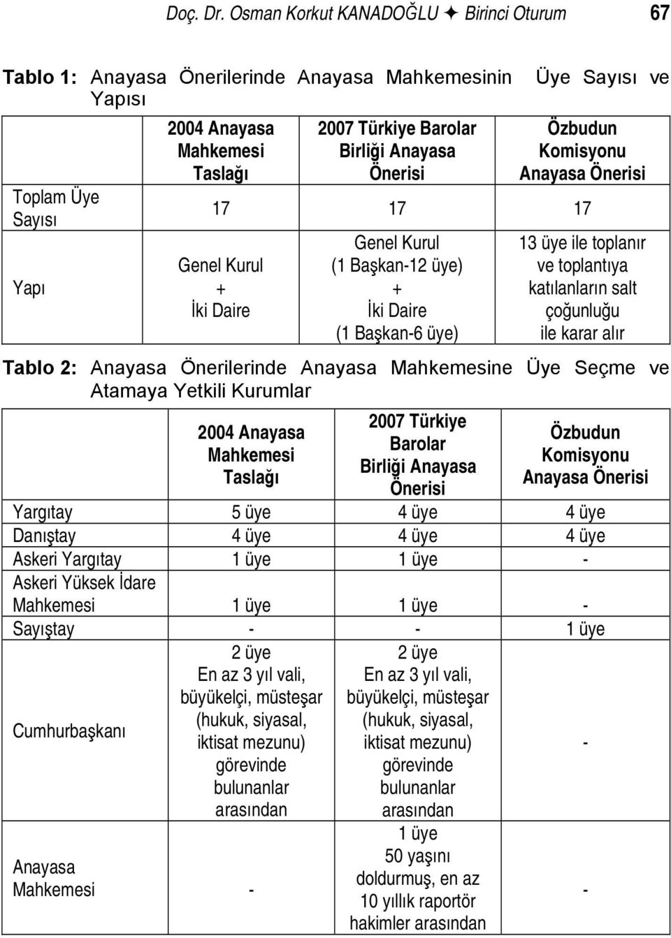 Anayasa Önerisi Özbudun Komisyonu Anayasa Önerisi 17 17 17 Genel Kurul + İki Daire Genel Kurul (1 Başkan-12 üye) + İki Daire (1 Başkan-6 üye) 13 üye ile toplanır ve toplantıya katılanların salt