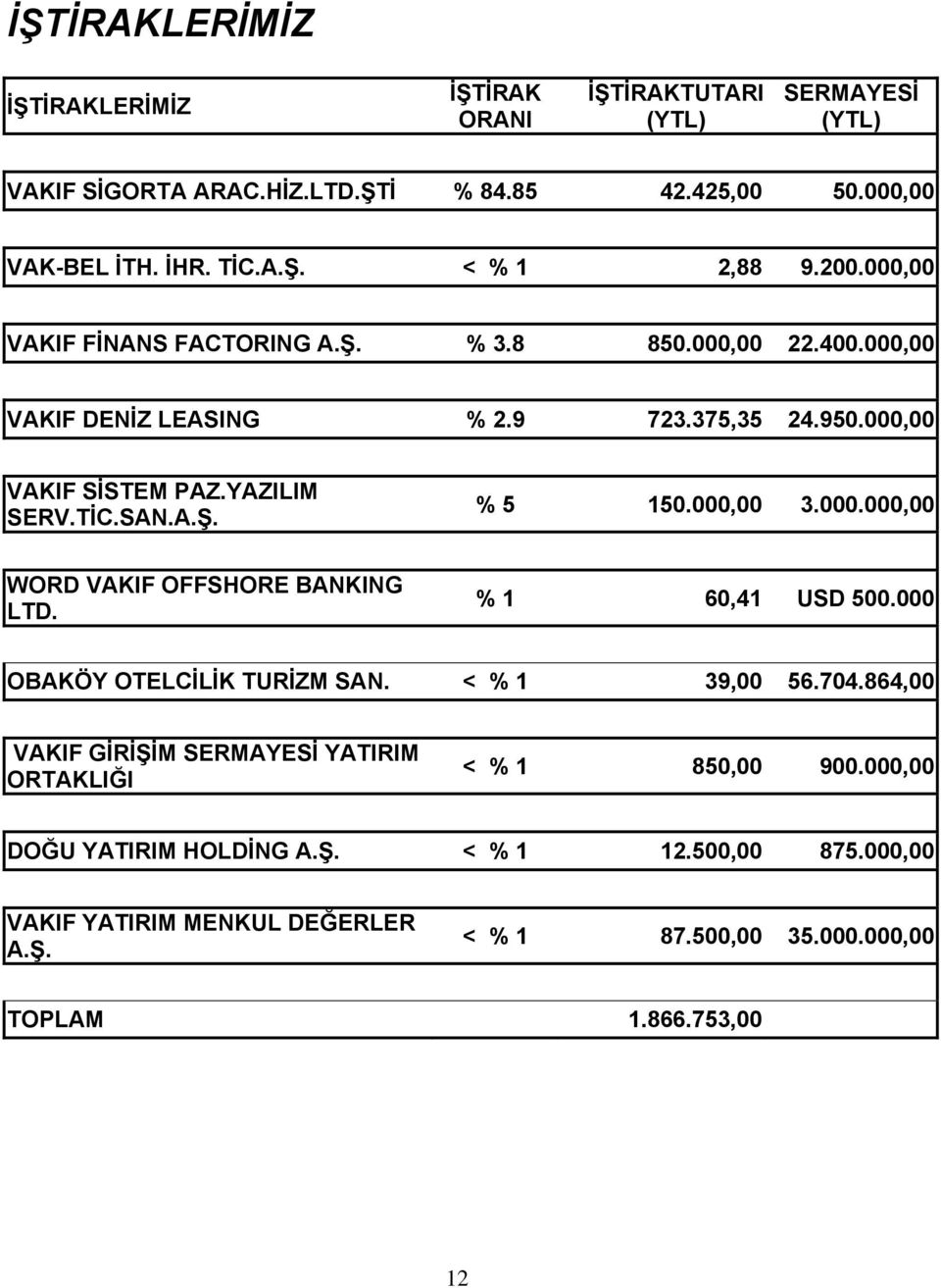 000,00 3.000.000,00 WORD VAKIF OFFSHORE BANKING LTD. % 1 60,41 USD 500.000 OBAKÖY OTELCİLİK TURİZM SAN. < % 1 39,00 56.704.