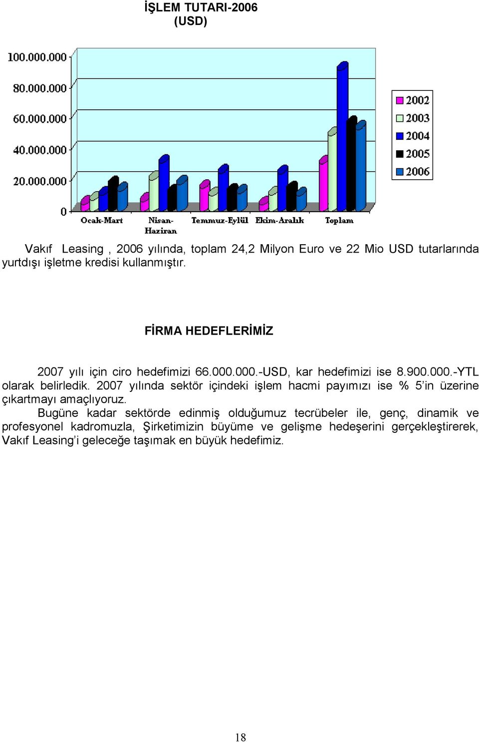 2007 yılında sektör içindeki işlem hacmi payımızı ise % 5 in üzerine çıkartmayı amaçlıyoruz.