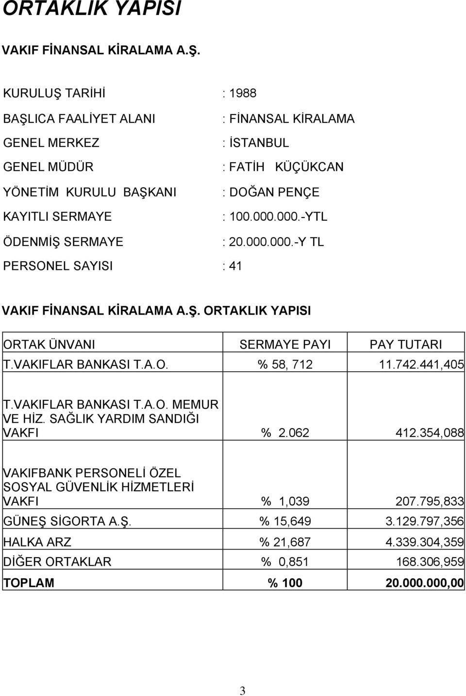 PENÇE : 100.000.000.-YTL : 20.000.000.-Y TL PERSONEL SAYISI : 41 VAKIF FİNANSAL KİRALAMA A.Ş. ORTAKLIK YAPISI ORTAK ÜNVANI SERMAYE PAYI PAY TUTARI T.VAKIFLAR BANKASI T.A.O. % 58, 712 11.