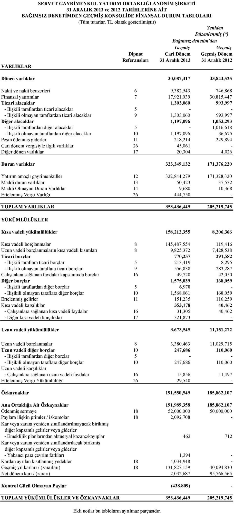 nakit benzerleri 6 9,382,543 746,868 Finansal yatırımlar 7 17,921,039 30,815,447 Ticari alacaklar 1,303,060 993,997 - Đlişkili taraflardan ticari alacaklar 5 - - - Đlişkili olmayan taraflardan ticari