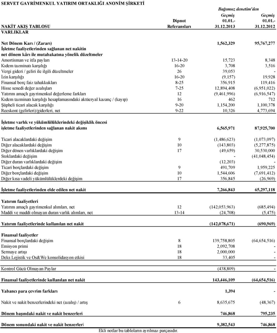 2012 Net Dönem Karı / (Zararı) 1,562,329 95,767,277 Đşletme faaliyetlerinden sağlanan net nakitin net dönem kârı ile mutabakatına yönelik düzeltmeler Amortisman ve itfa payları 13-14-20 15,723 8,348