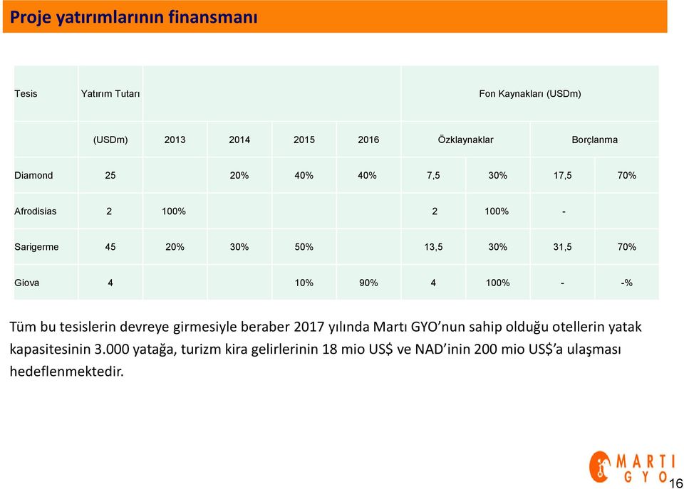 Giova 4 10% 90% 4 100% - -% Tüm bu tesislerin devreye girmesiyle beraber 2017 yılında Martı GYO nun sahip olduğu