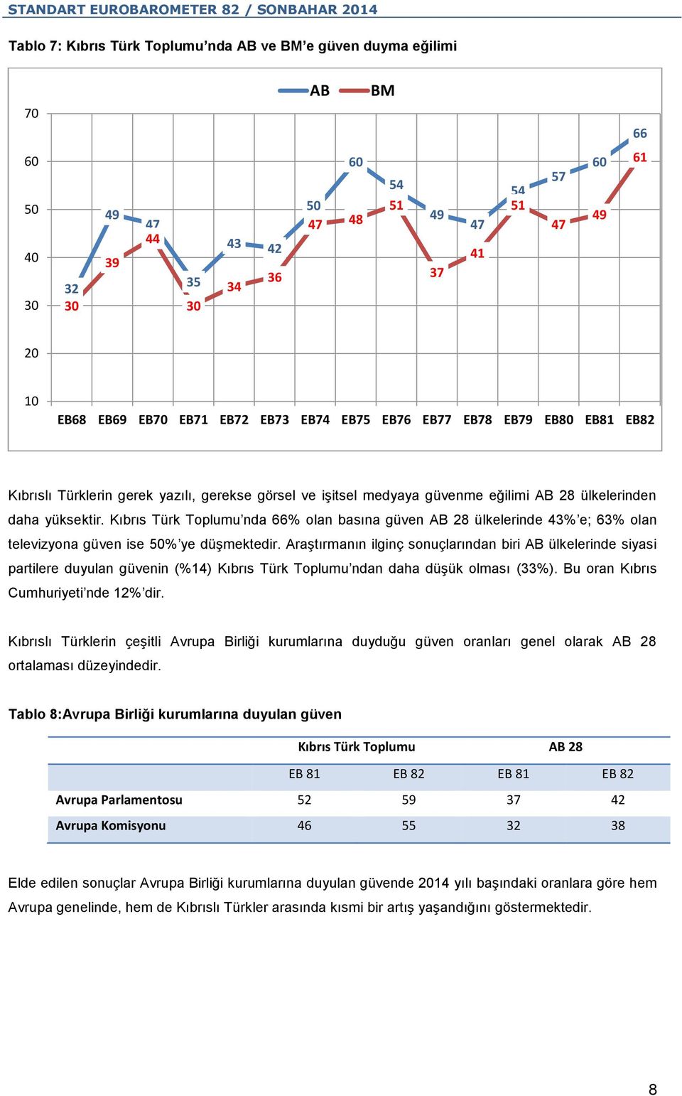 Kıbrıs Türk Toplumu nda 66% olan basına güven AB 28 ülkelerinde 43% e; 63% olan televizyona güven ise 50% ye düşmektedir.