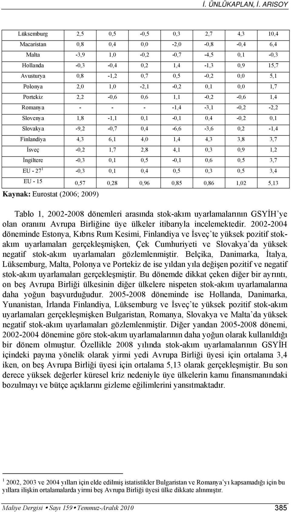 Polonya 2,0 1,0-2,1-0,2 0,1 0,0 1,7 Porekiz 2,2-0,6 0,6 1,1-0,2-0,6 1,4 Romanya - - - -1,4-3,1-0,2-2,2 Slovenya 1,8-1,1 0,1-0,1 0,4-0,2 0,1 Slovakya -9,2-0,7 0,4-6,6-3,6 0,2-1,4 Finlandiya 4,3 6,1