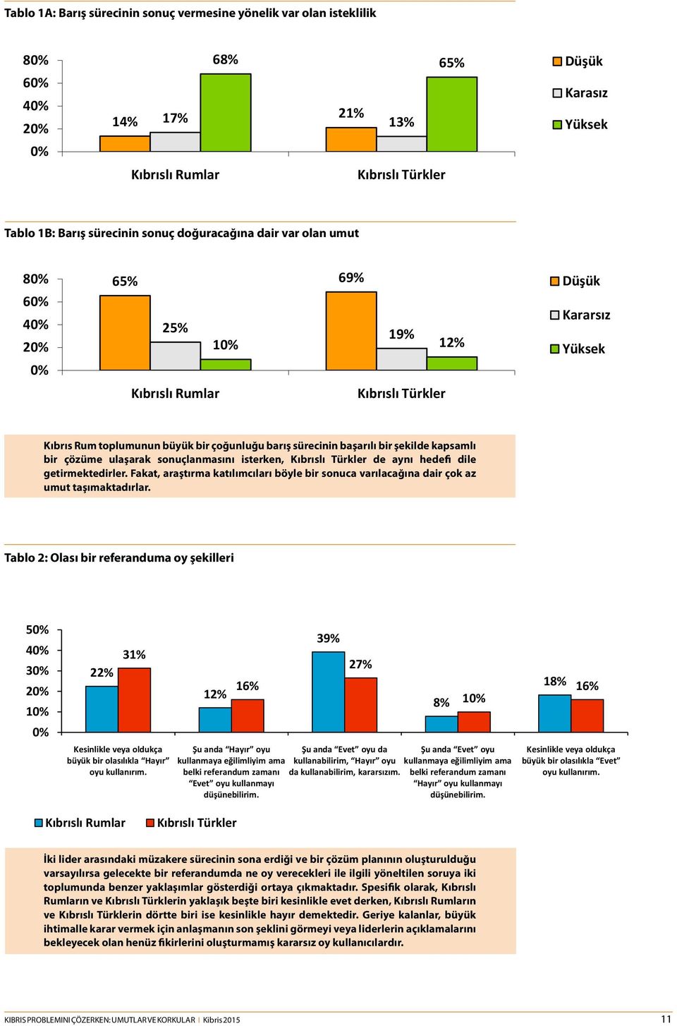 1B: Barış sürecinin sonuç doğuracağına dair var olan umut Figure 80% 1B: Level 65% of hope that the peace process will produce 69% results 60% 40% 25% 20% 10% 19% 12% 0% Kıbrıslı Rumlar Kıbrıslı