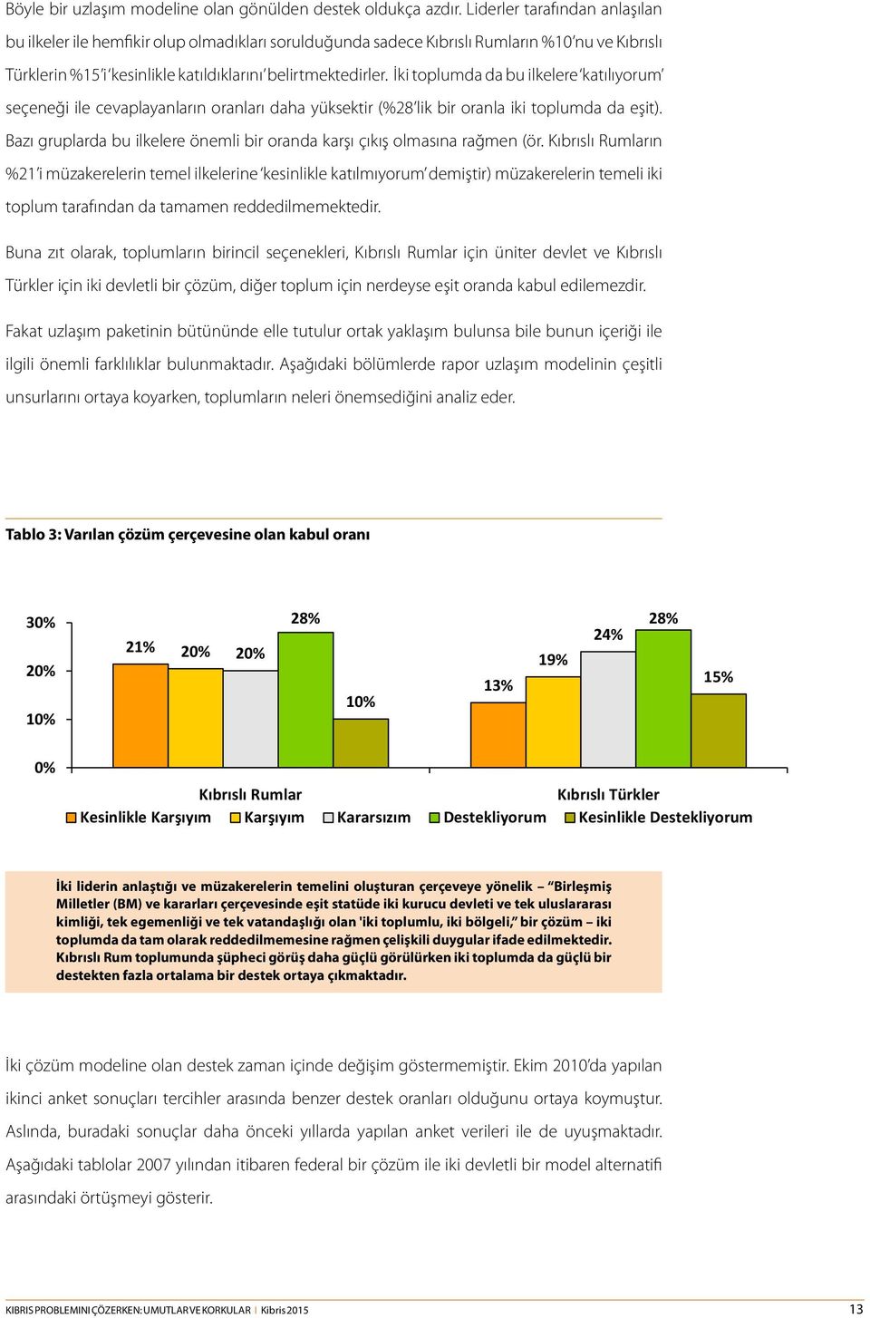 İki 39% toplumda da bu ilkelere katılıyorum 40% 31% seçeneği ile cevaplayanların oranları daha yüksektir (%28 lik bir oranla iki toplumda da eşit).