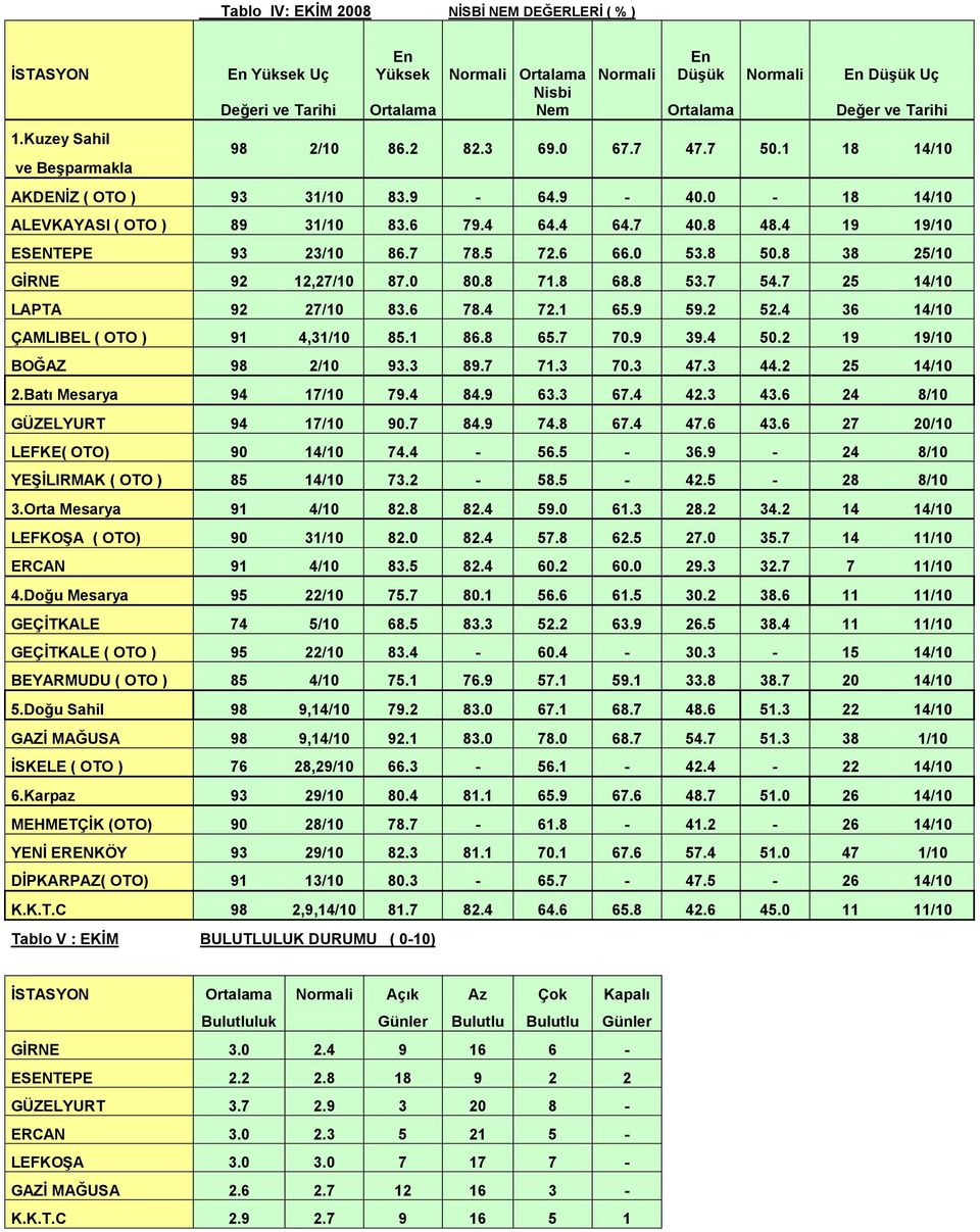 7 50.1 18 14/10 AKDENĠZ ( OTO ) 93 31/10 83.9-64.9-40.0-18 14/10 ALEVKAYASI ( OTO ) 89 31/10 83.6 79.4 64.4 64.7 40.8 48.4 19 19/10 ESENTEPE 93 23/10 86.7 78.5 72.6 66.0 53.8 50.