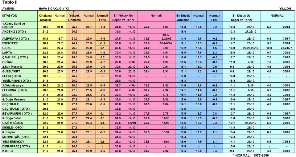 3 27,29/10 - - 3/91- ALEVKAYA ( OTO ) 18.1 18.7 23.0 23.6-0.6 27.5 14/10 34.5 12,21/93 14.4 14.6-0.2 10.4 28/10 6.3 31/87 ESENTEPE 20.4 21.2 24.2 25.5-1.3 30.0 14/10 35.0 7/92-6/94 17.1 17.3-0.2 14.