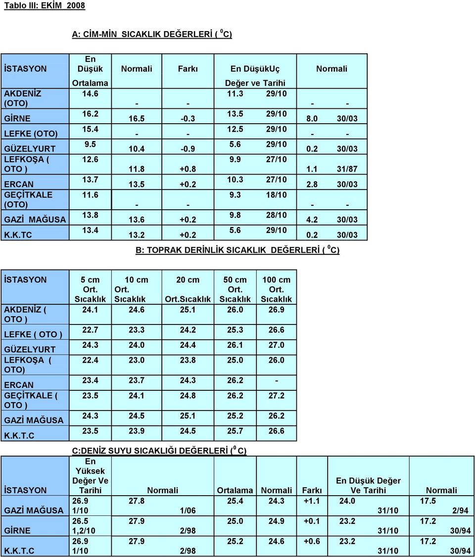 3 18/10 9.8 28/10 5.6 29/10 - - 8.0 30/03 - - 0.2 30/03 1.1 31/87 2.8 30/03 - - 4.2 30/03 0.2 30/03 B: TOPRAK DERĠNLĠK SICAKLIK DEĞERLERĠ ( 0 C) ĠSTASYON 5 cm 10 cm 20 cm 50 cm 100 cm Ort.