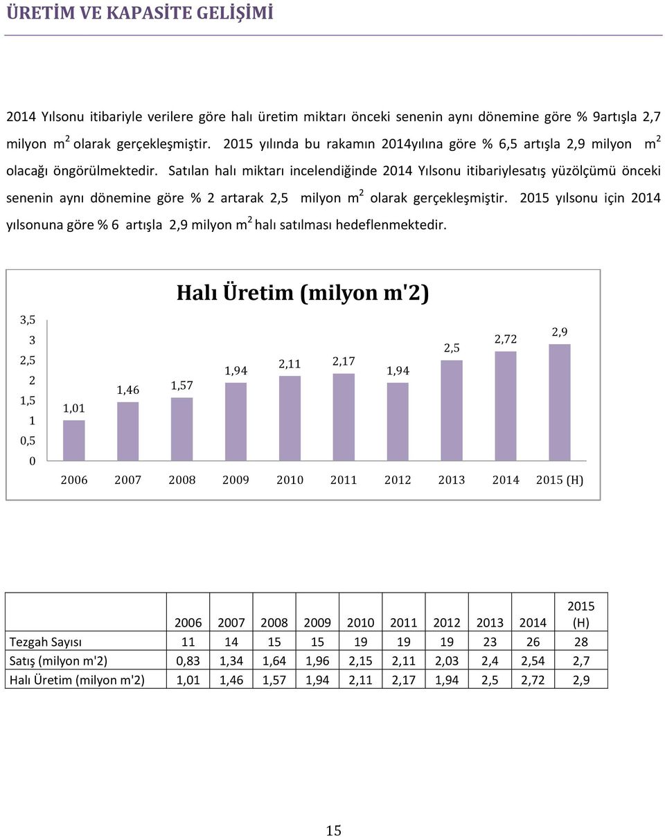 Satılan halı miktarı incelendiğinde 2014 Yılsonu itibariylesatış yüzölçümü önceki senenin aynı dönemine göre % 2 artarak 2,5 milyon m 2 olarak gerçekleşmiştir.