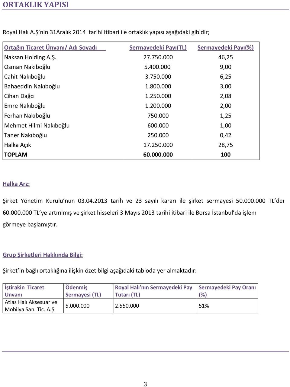 000 1,25 Mehmet Hilmi Nakıboğlu 600.000 1,00 Taner Nakıboğlu 250.000 0,42 Halka Açık 17.250.000 28,75 TOPLAM 60.000.000 100 Halka Arz: Şirket Yönetim Kurulu nun 03.04.