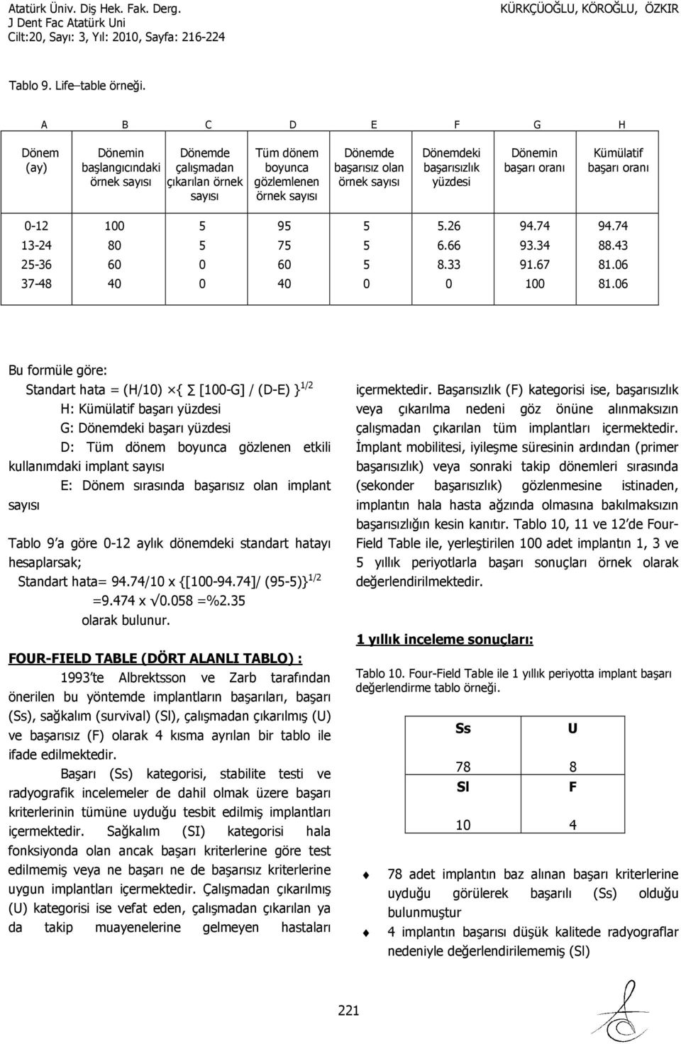 başarısızlık yüzdesi Dönemin başarı oranı Kümülatif başarı oranı -12 13-24 2-36 37-48 1 8 6 4 9 7 6 4.26 6.66 8.33 94.74 93.34 91.67 1 94.74 88.43 81.6 81.