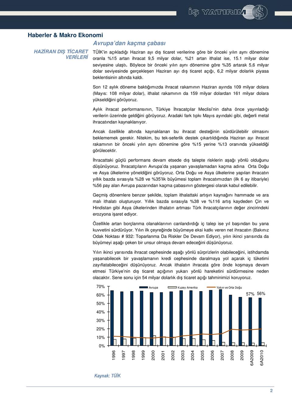 Böylece bir önceki yılın aynı dönemine göre %35 artarak 5,6 milyar dolar seviyesinde gerçekleen Haziran ayı dı ticaret açıı, 6,2 milyar dolarlık piyasa beklentisinin altında kaldı.