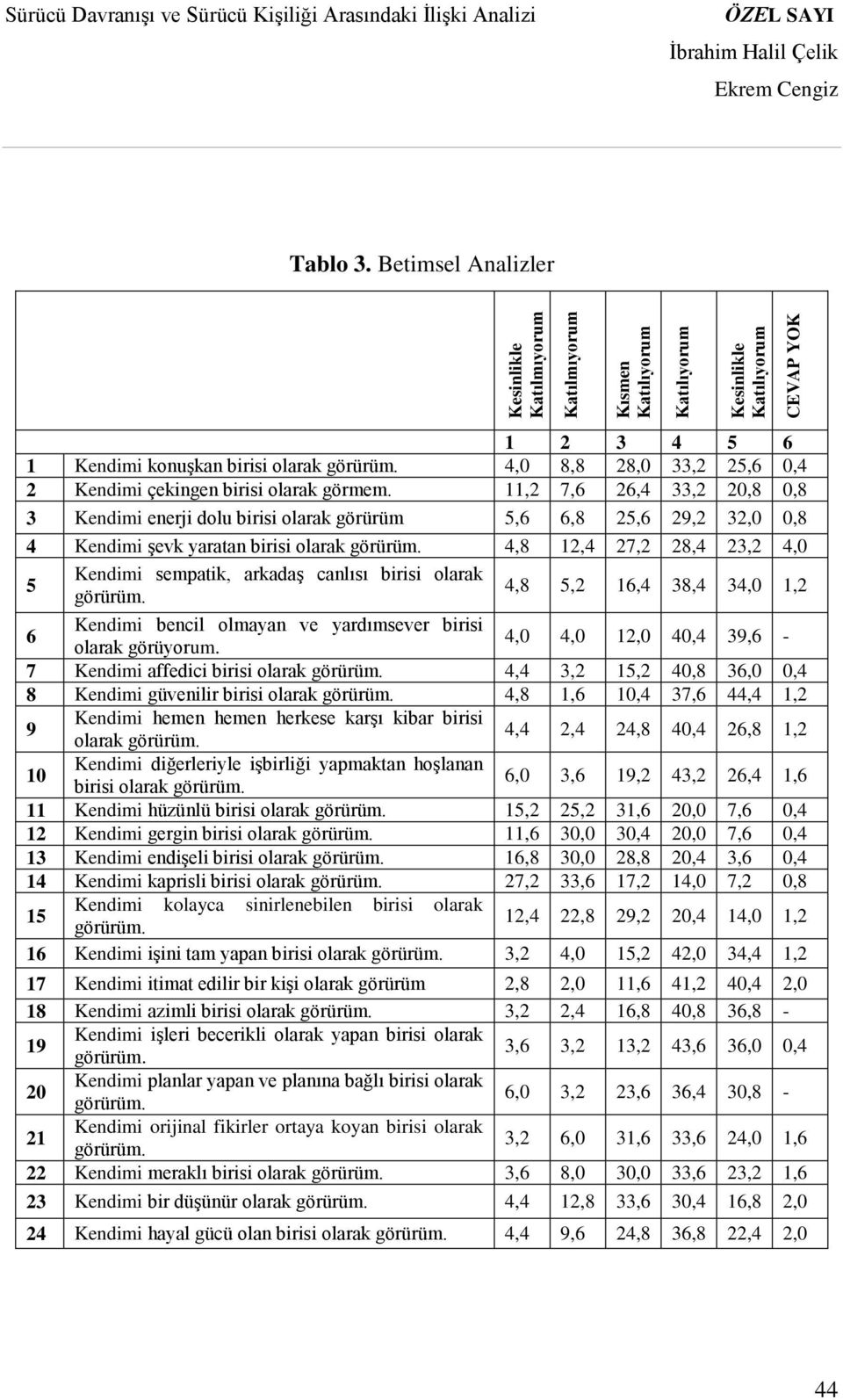 11,2 7,6 26,4 33,2 20,8 0,8 3 Kendimi enerji dolu birisi olarak görürüm 5,6 6,8 25,6 29,2 32,0 0,8 4 Kendimi şevk yaratan birisi olarak görürüm.