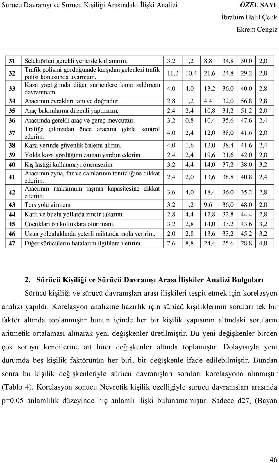 2,8 1,2 4,4 32,0 56,8 2,8 35 Araç bakımlarını düzenli yaptırırım. 2,4 2,4 10,8 31,2 51,2 2,0 36 Aracımda gerekli araç ve gereç mevcuttur.