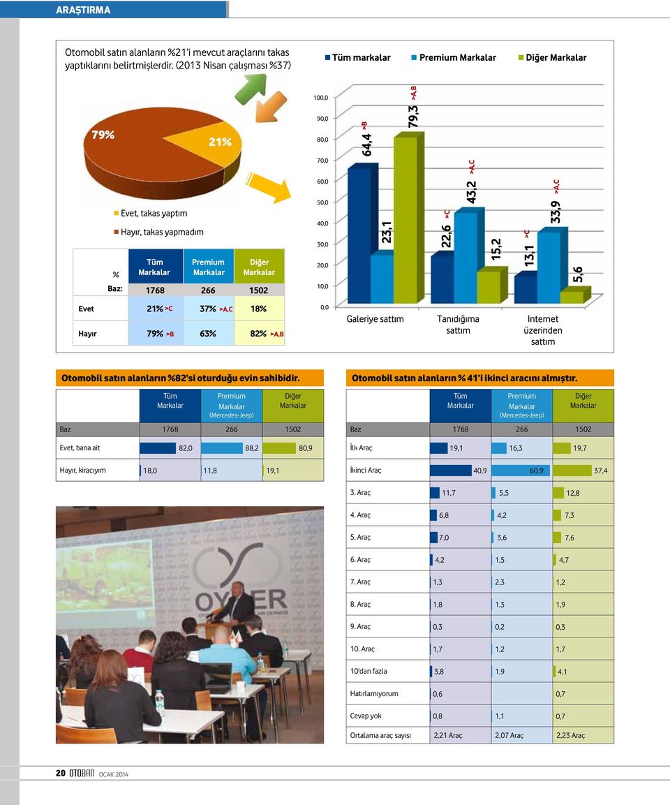 Tüm Premium (Mercedes-Jeep) Diğer Baz 1768 266 1502 Evet, bana ait 82,0 88,2 80,9 İlk Araç 19,1 16,3 19,7 Hayır, kiracıyım 18,0 11,8 19,1 İkinci Araç 40,9 60,9 37,4 3.