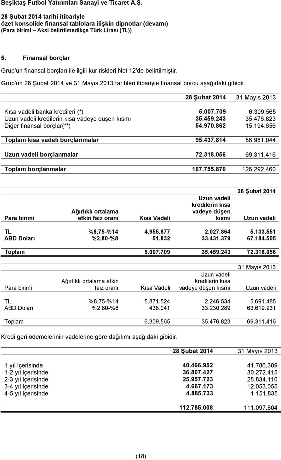 656 Toplam kısa vadeli borçlarımalar 95.437.814 56.981.044 Uzun vadeli borçlanmalar 72.318.056 69.311.416 Toplam borçlanmalar 167.755.870 126.292.