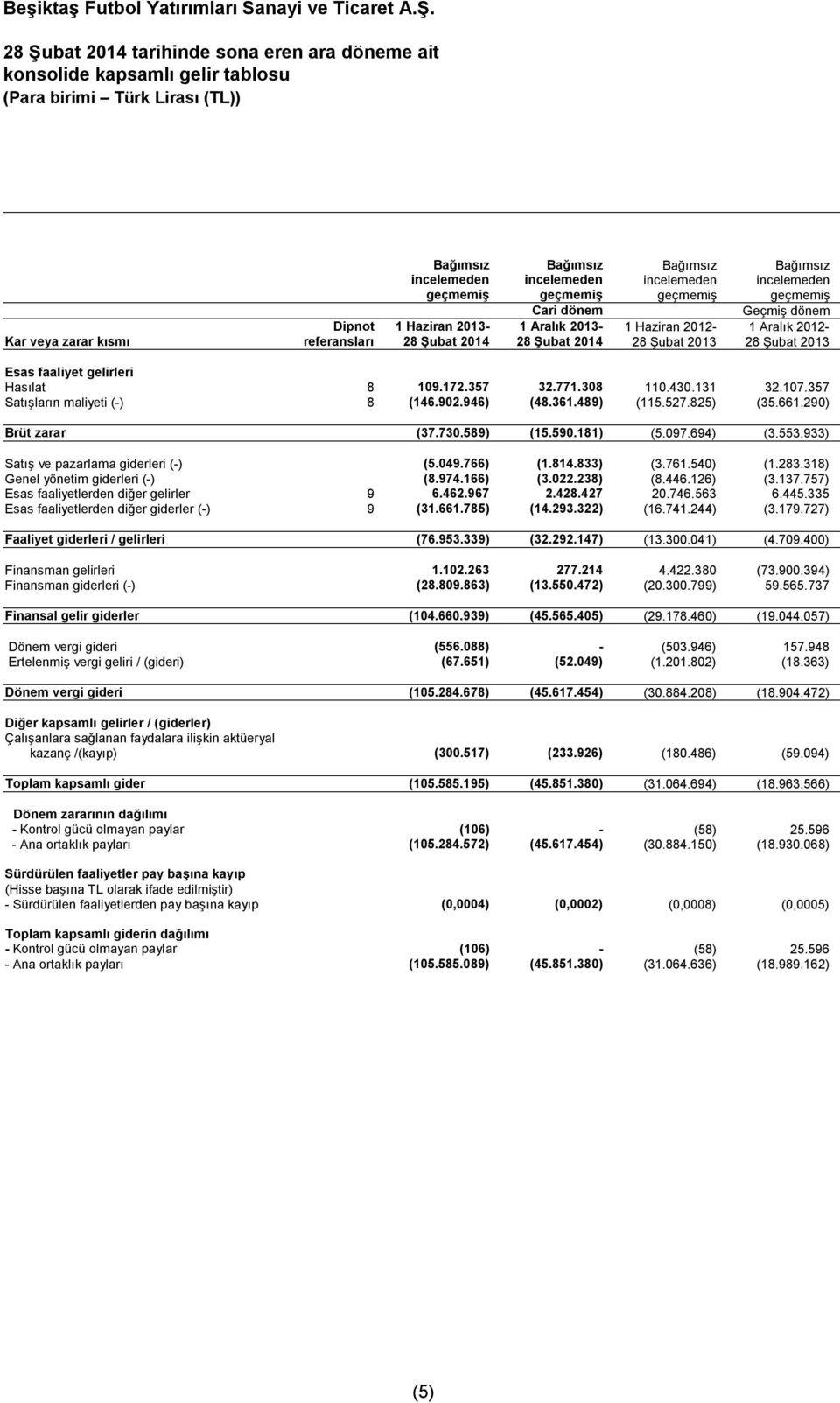 Şubat 2013 28 Şubat 2013 Esas faaliyet gelirleri Hasılat 8 109.172.357 32.771.308 110.430.131 32.107.357 Satışların maliyeti (-) 8 (146.902.946) (48.361.489) (115.527.825) (35.661.290) Brüt zarar (37.