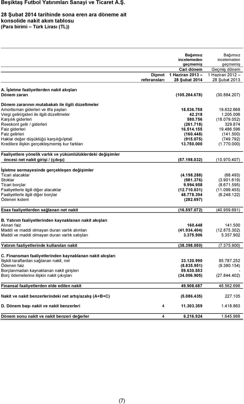 207) Dönem zararının mutabakatı ile ilgili düzeltmeler Amortisman giderleri ve itfa payları 18.536.758 19.632.668 Vergi geliri/gideri ile ilgili düzeltmeler 42.218 1.205.006 Karşılık giderleri 580.