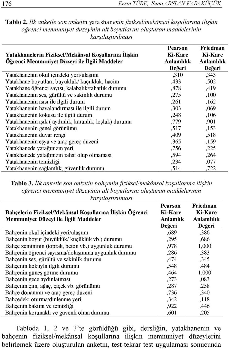 Koşullarına İlişkin Öğrenci Memnuniyet Düzeyi ile İlgili Maddeler Pearson Ki-Kare Anlamlılık Değeri Friedman Ki-Kare Anlamlılık Değeri Yatakhanenin okul içindeki yeri/ulaşımı,310,343 Yatakhane