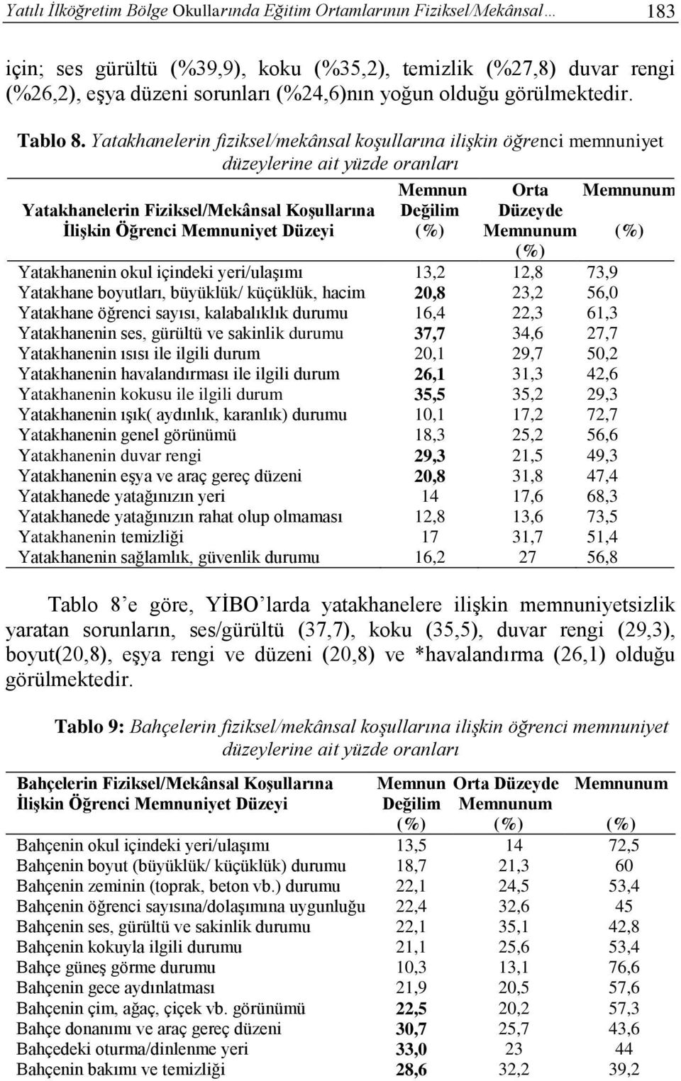 Yatakhanelerin fiziksel/mekânsal koşullarına ilişkin öğrenci memnuniyet düzeylerine ait yüzde oranları Memnun Orta Memnunum Yatakhanelerin Fiziksel/Mekânsal Koşullarına Değilim Düzeyde İlişkin