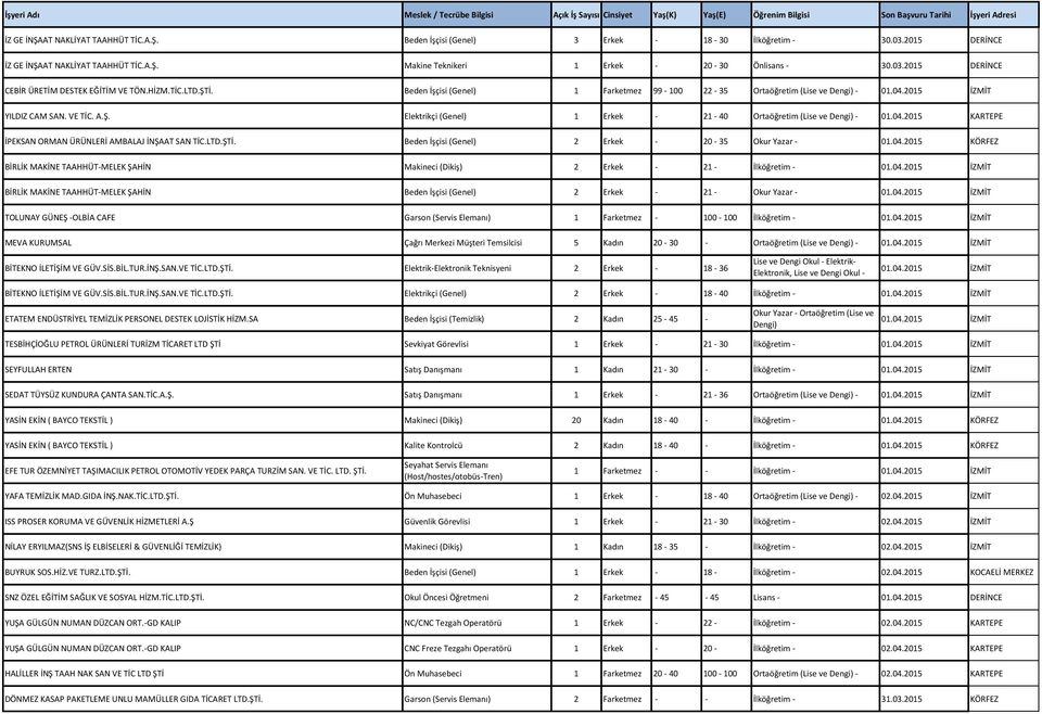Beden İşçisi (Genel) 1 Farketmez 99-100 22-35 Ortaöğretim (Lise ve Dengi) - 01.04.2015 İZMİT YILDIZ CAM SAN. VE TİC. A.Ş. Elektrikçi (Genel) 1 Erkek - 21-40 Ortaöğretim (Lise ve Dengi) - 01.04.2015 KARTEPE İPEKSAN ORMAN ÜRÜNLERİ AMBALAJ İNŞAAT SAN TİC.