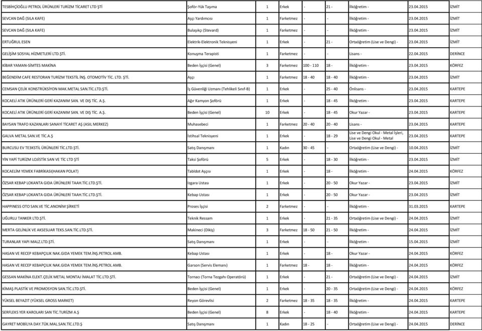 Konuşma Terapisti 1 Farketmez - - Lisans - 22.04.2015 DERİNCE KİBAR YAMAN-SİMTES MAKİNA Beden İşçisi (Genel) 3 Farketmez 100-110 18 - İlköğretim - 23.04.2015 KÖRFEZ BEĞENDİM CAFE RESTORAN TURİZM TEKSTİL İNŞ.