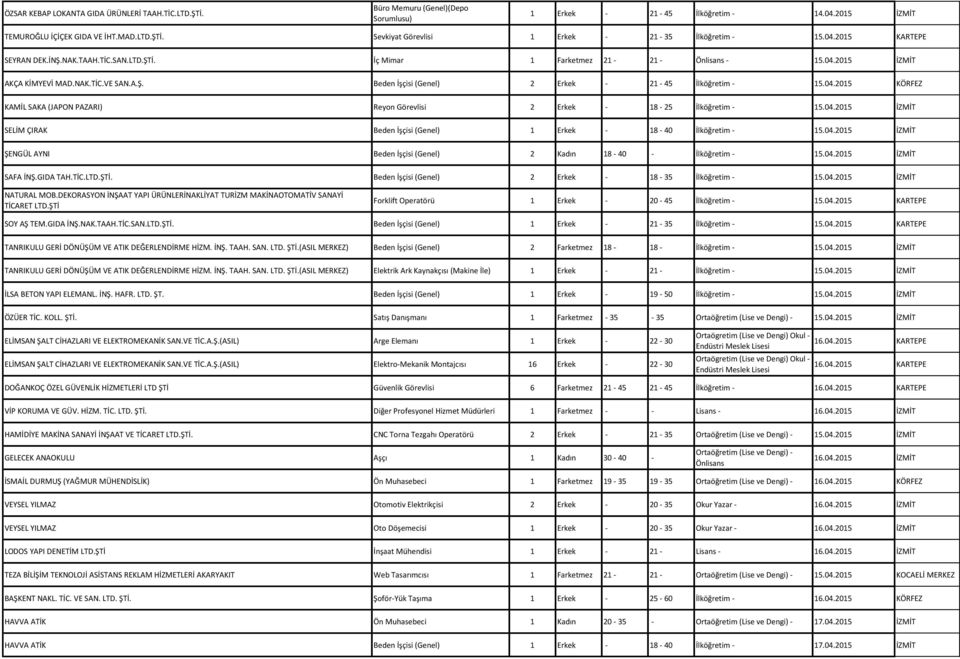 04.2015 KÖRFEZ KAMİL SAKA (JAPON PAZARI) Reyon Görevlisi 2 Erkek - 18-25 İlköğretim - 15.04.2015 İZMİT SELİM ÇIRAK Beden İşçisi (Genel) 1 Erkek - 18-40 İlköğretim - 15.04.2015 İZMİT ŞENGÜL AYNI Beden İşçisi (Genel) 2 Kadın 18-40 - İlköğretim - 15.