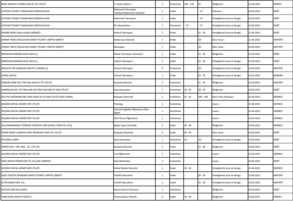 2015 İZMİT İLETKOM TİCARET PAZARLAMA ÖZDEN KILCAN Elektronik Teknisyeni 1 Erkek - - 27 Ortaöğretim (Lise ve Dengi) - 22.04.