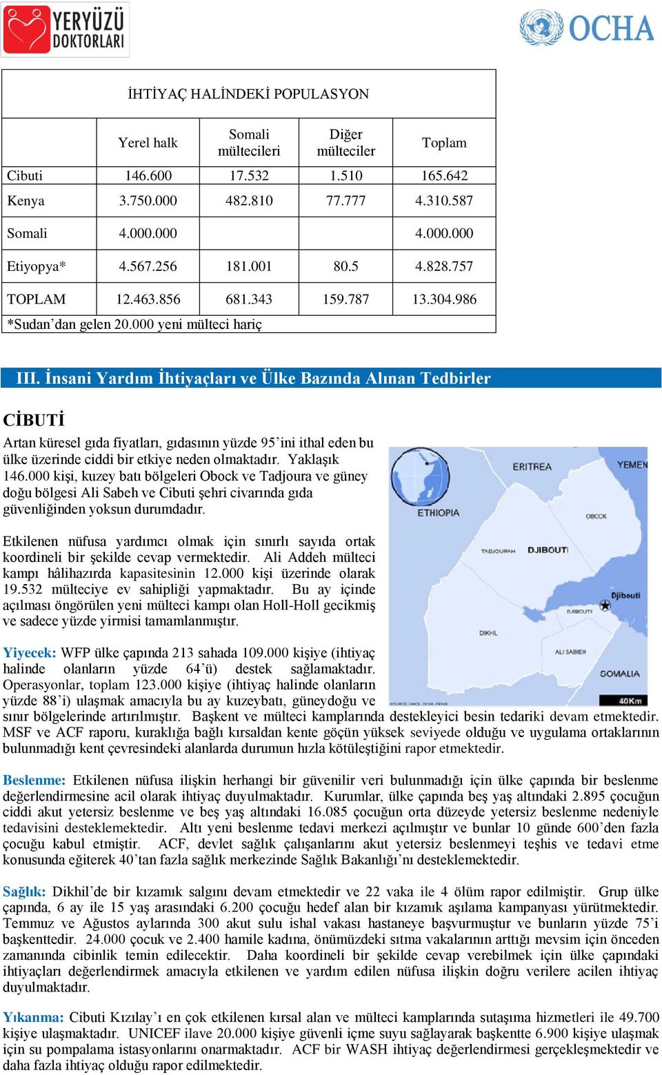 İnsani Yardım İhtiyaçları ve Ülke Bazında Alınan Tedbirler CİBUTİ Artan küresel gıda fiyatları, gıdasının yüzde 95 ini ithal eden bu ülke üzerinde ciddi bir etkiye neden olmaktadır. Yaklaşık 146.