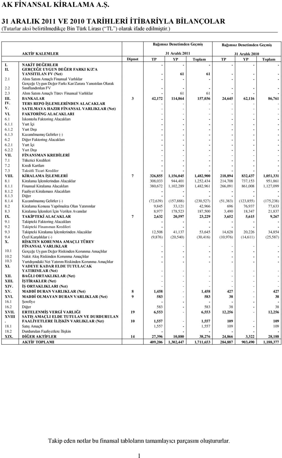 2 Gerçeğe Uygun Değer Farkı Kar/Zarara Yansıtılan Olarak Sınıflandırılan FV - - - - - - 2.3 Alım Satım Amaçlı Türev Finansal Varlıklar - 61 61 - - - III.