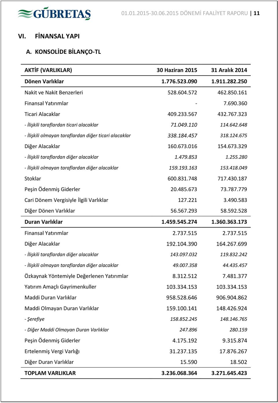 648 - İlişkili olmayan taraflardan diğer ticari alacaklar 338.184.457 318.124.675 Diğer Alacaklar 160.673.016 154.673.329 - İlişkili taraflardan diğer alacaklar 1.479.853 1.255.