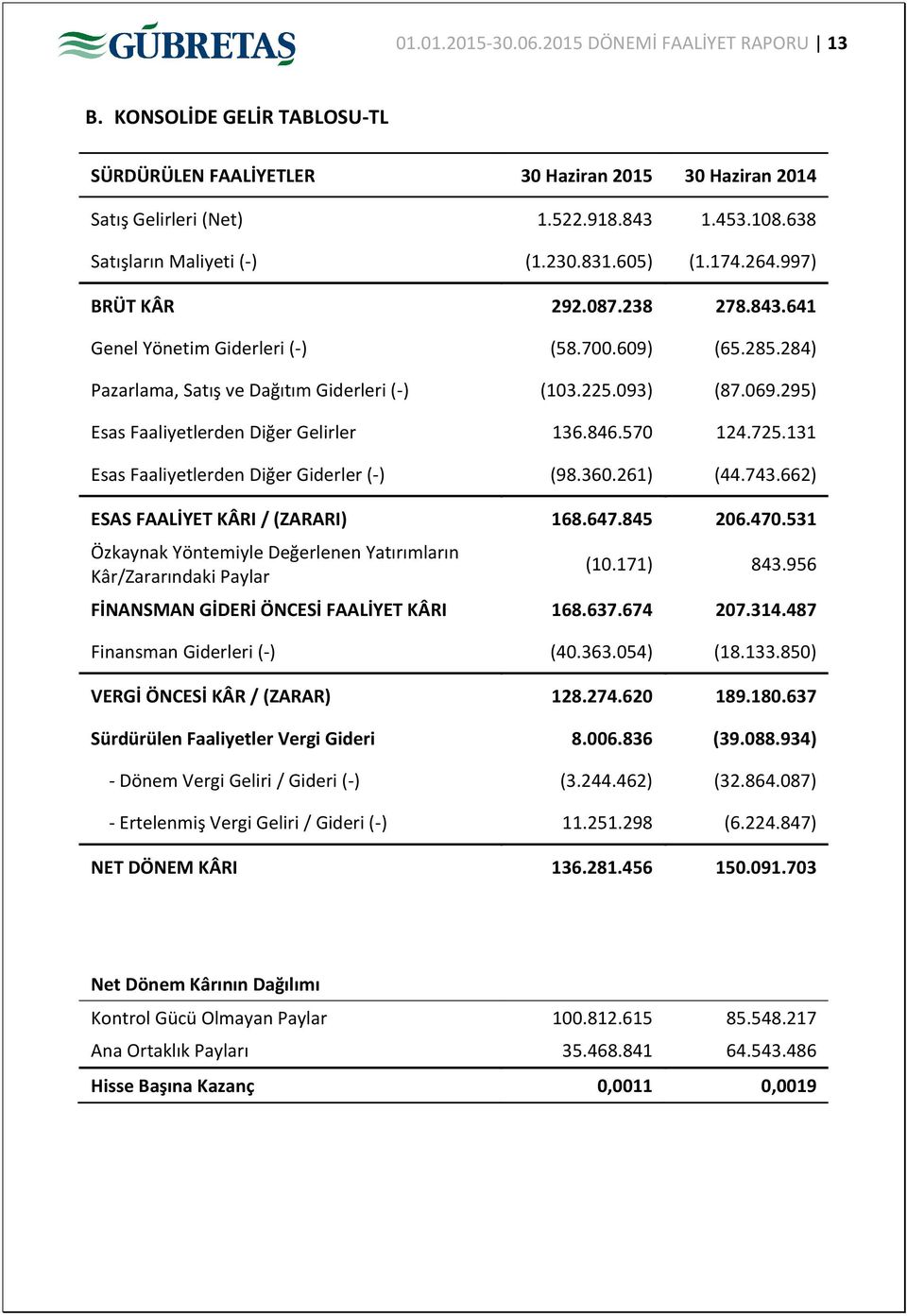 093) (87.069.295) Esas Faaliyetlerden Diğer Gelirler 136.846.570 124.725.131 Esas Faaliyetlerden Diğer Giderler (-) (98.360.261) (44.743.662) ESAS FAALİYET KÂRI / (ZARARI) 168.647.845 206.470.