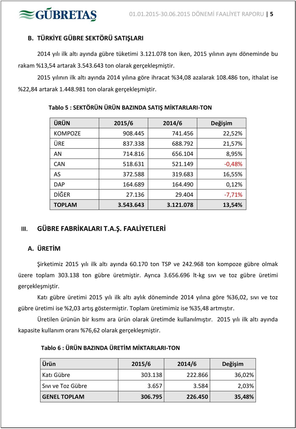 Tablo 5 : SEKTÖRÜN ÜRÜN BAZINDA SATIŞ MİKTARLARI-TON ÜRÜN 2015/6 2014/6 Değişim KOMPOZE 908.445 741.456 22,52% ÜRE 837.338 688.792 21,57% AN 714.816 656.104 8,95% CAN 518.631 521.149-0,48% AS 372.