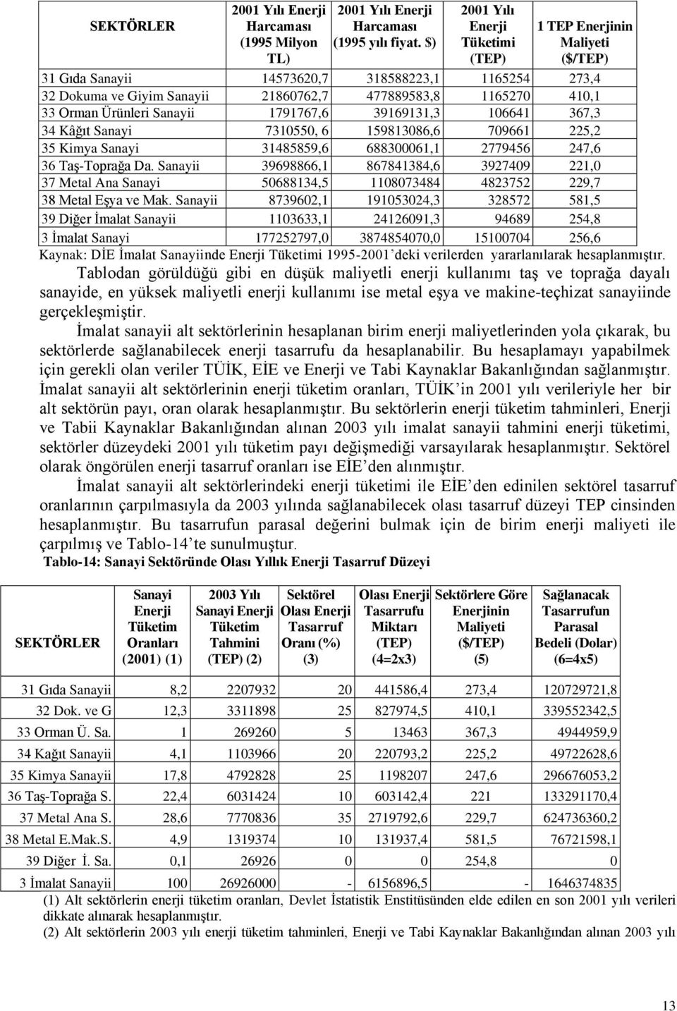 Ürünleri Sanayii 1791767,6 39169131,3 106641 367,3 34 Kâğıt Sanayi 7310550, 6 159813086,6 709661 225,2 35 Kimya Sanayi 31485859,6 688300061,1 2779456 247,6 36 Taş-Toprağa Da.