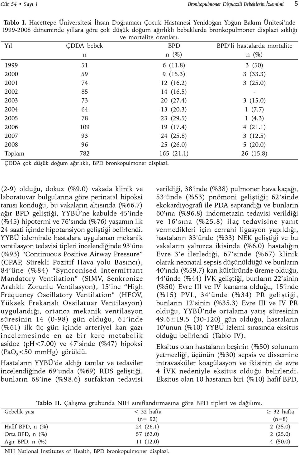 mortalite oranları. Yıl ÇDDA bebek BPD BPD li hastalarda mortalite n n (%) n (%) 1999 51 6 (11.8) 3 (50) 2000 59 9 (15.3) 3 (33.3) 2001 74 12 (16.2) 3 (25.0) 2002 85 14 (16.5) - 2003 73 20 (27.