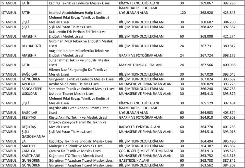 Nurettin rk-perihan rk Teknik ve ndüstri Meslek BİLİŞİM TKNOLOJİLRİALANI 60 368.008 421.274 BYLIKDÜZÜ Gürpınar İMKB Teknik ve ndüstri Meslek BİLİŞİM TKNOLOJİLRİALANI 24 367.731 380.