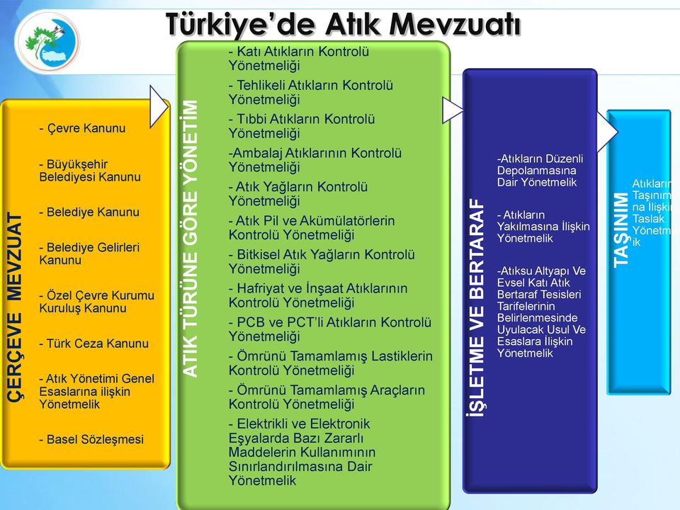 Tıbbi Atıkların Kontrolü Yönetmeliği -Ambalaj Atıklarının Kontrolü Yönetmeliği - Atık Yağların Kontrolü Yönetmeliği - Atık Pil ve Akümülatörlerin Kontrolü Yönetmeliği - Bitkisel Atık Yağların