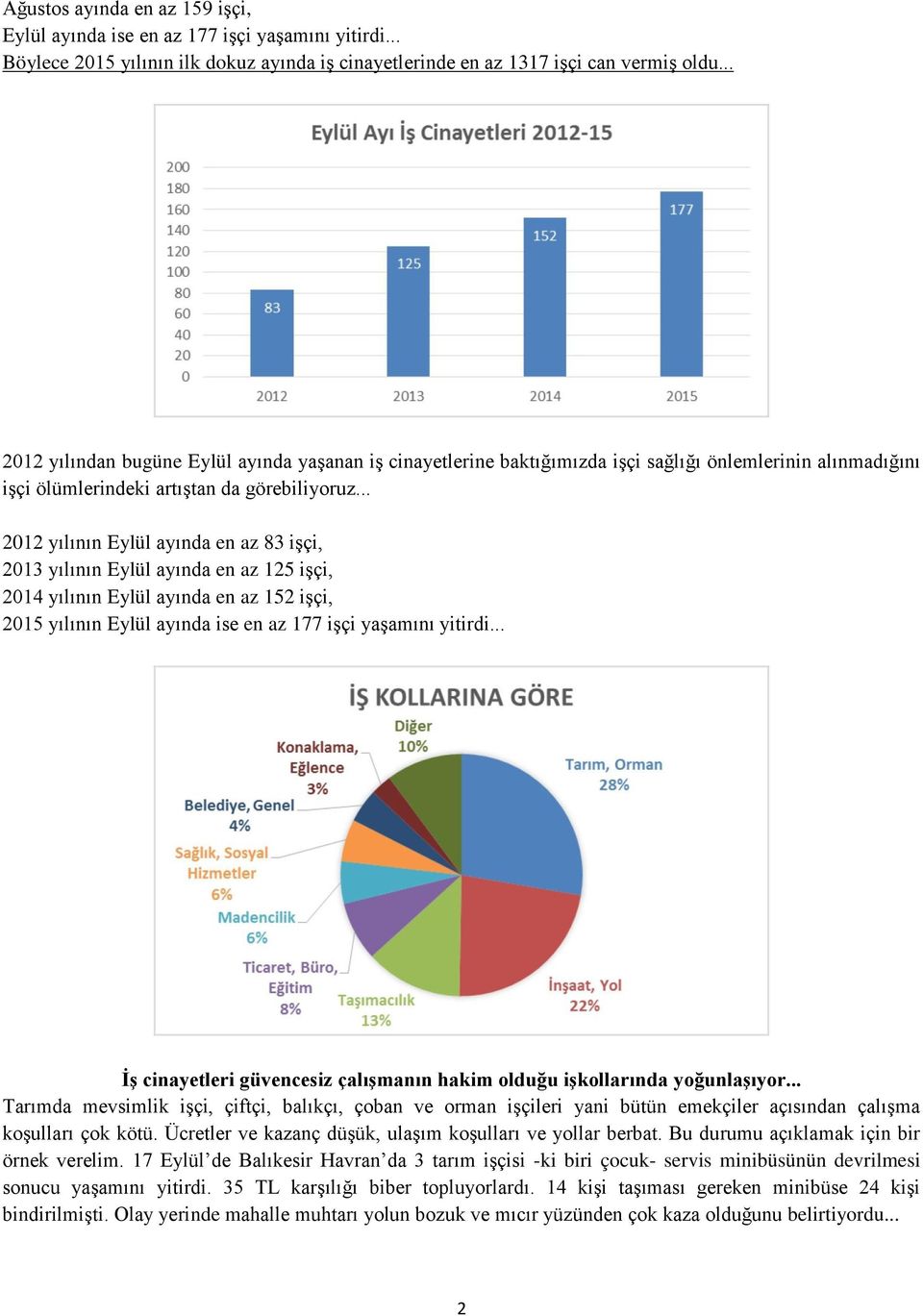 .. 2012 yılının Eylül ayında en az 83 işçi, 2013 yılının Eylül ayında en az 125 işçi, 2014 yılının Eylül ayında en az 152 işçi, 2015 yılının Eylül ayında ise en az 177 işçi yaşamını yitirdi.