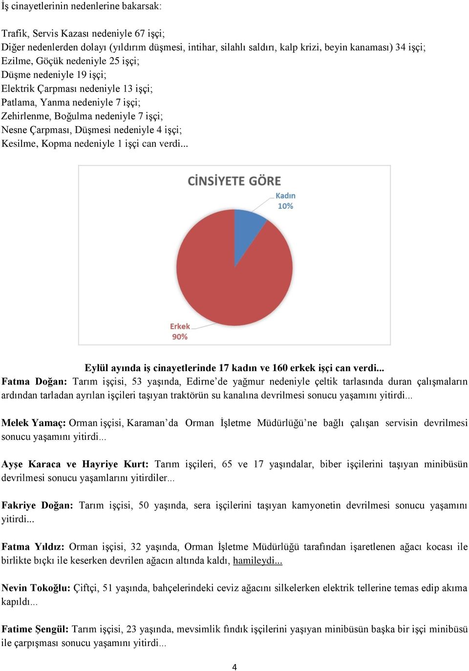 Kesilme, Kopma nedeniyle 1 işçi can verdi... Eylül ayında iş cinayetlerinde 17 kadın ve 160 erkek işçi can verdi.